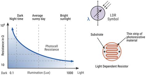what is ldr|how does ldr work.